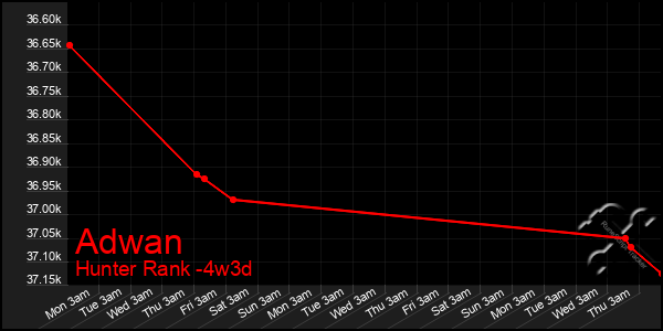 Last 31 Days Graph of Adwan