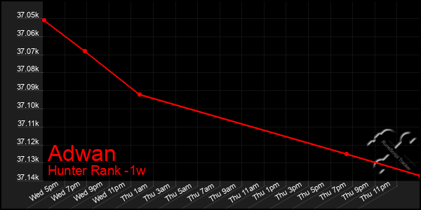 Last 7 Days Graph of Adwan