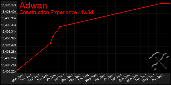 Last 31 Days Graph of Adwan