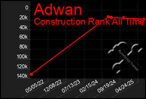 Total Graph of Adwan