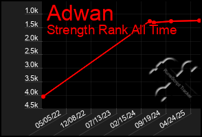 Total Graph of Adwan