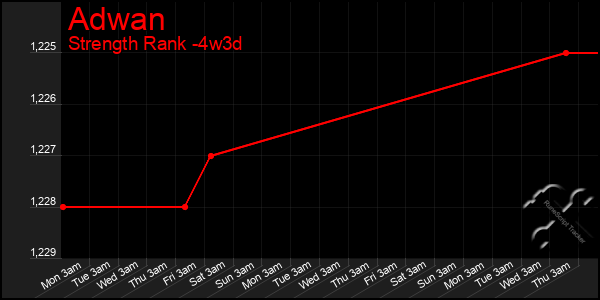 Last 31 Days Graph of Adwan