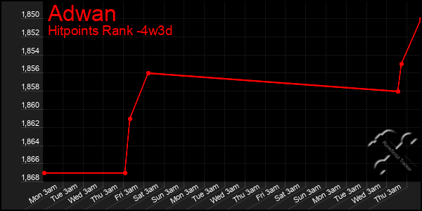 Last 31 Days Graph of Adwan