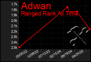 Total Graph of Adwan
