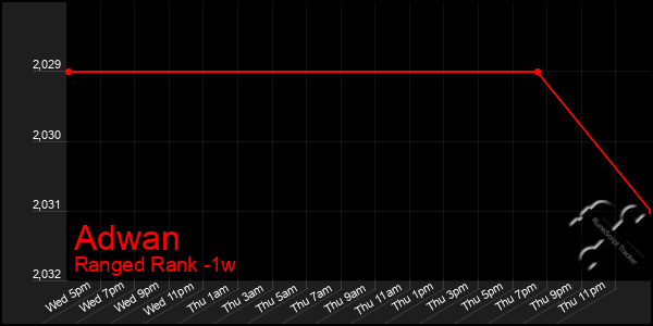 Last 7 Days Graph of Adwan