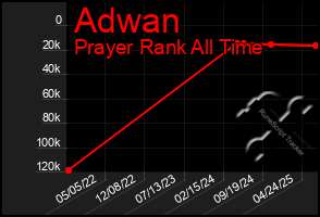 Total Graph of Adwan