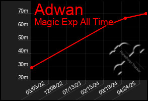 Total Graph of Adwan
