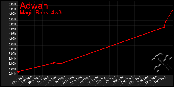 Last 31 Days Graph of Adwan