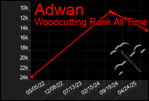 Total Graph of Adwan