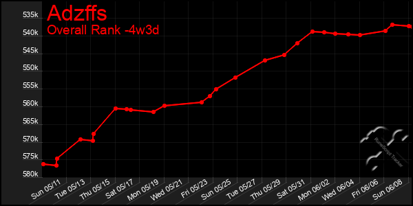 Last 31 Days Graph of Adzffs