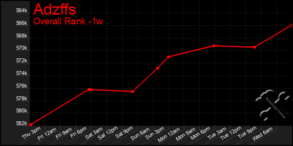 1 Week Graph of Adzffs