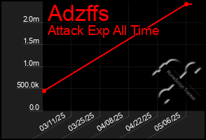 Total Graph of Adzffs