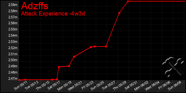 Last 31 Days Graph of Adzffs