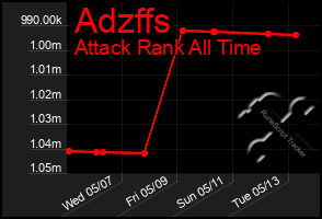 Total Graph of Adzffs