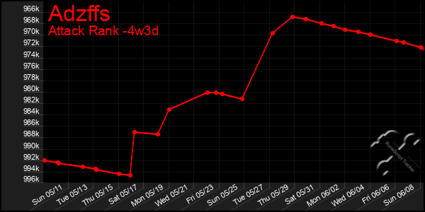 Last 31 Days Graph of Adzffs