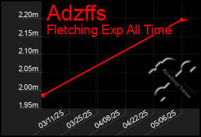 Total Graph of Adzffs