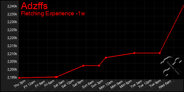 Last 7 Days Graph of Adzffs