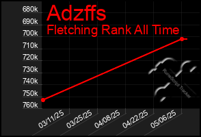 Total Graph of Adzffs