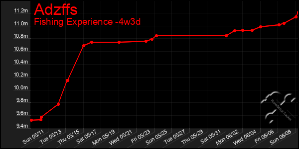 Last 31 Days Graph of Adzffs