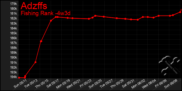 Last 31 Days Graph of Adzffs