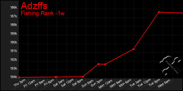 Last 7 Days Graph of Adzffs