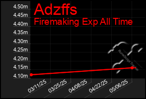 Total Graph of Adzffs