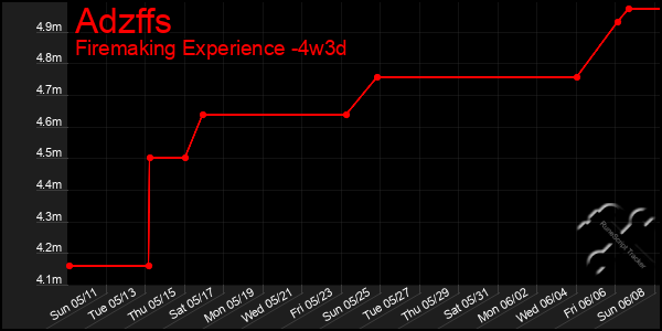 Last 31 Days Graph of Adzffs