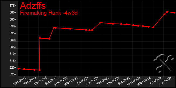 Last 31 Days Graph of Adzffs