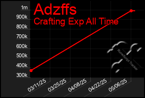 Total Graph of Adzffs
