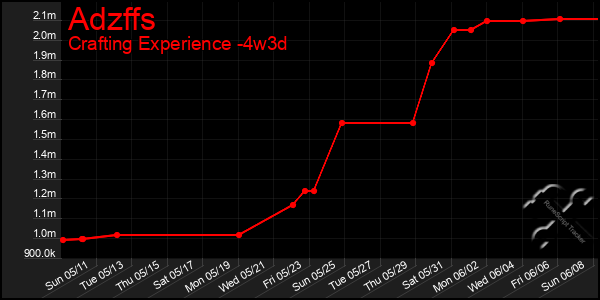 Last 31 Days Graph of Adzffs