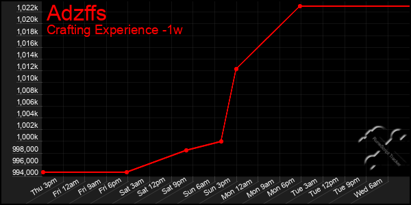 Last 7 Days Graph of Adzffs