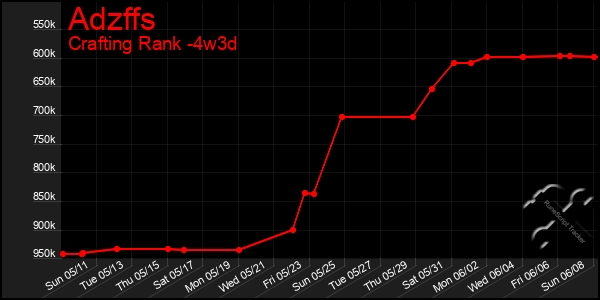 Last 31 Days Graph of Adzffs