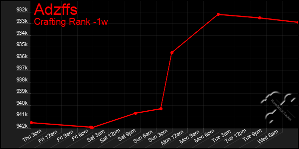Last 7 Days Graph of Adzffs