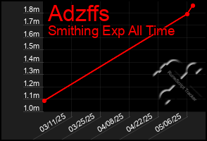 Total Graph of Adzffs