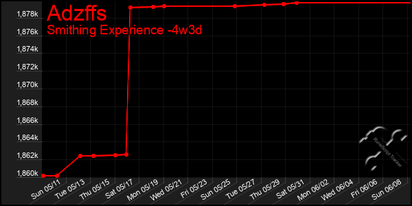 Last 31 Days Graph of Adzffs