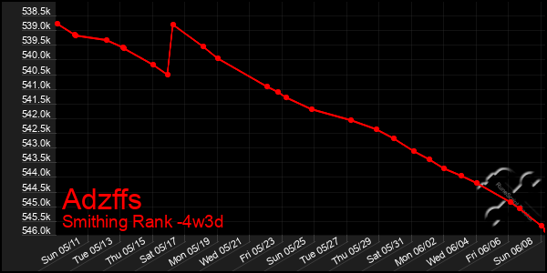 Last 31 Days Graph of Adzffs