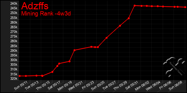 Last 31 Days Graph of Adzffs