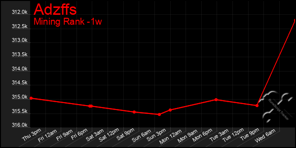 Last 7 Days Graph of Adzffs