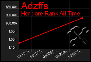 Total Graph of Adzffs