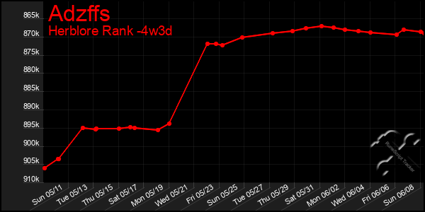 Last 31 Days Graph of Adzffs