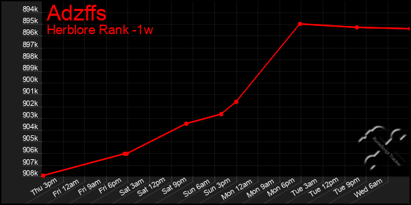 Last 7 Days Graph of Adzffs
