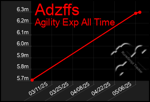 Total Graph of Adzffs