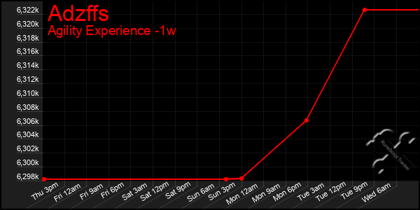 Last 7 Days Graph of Adzffs