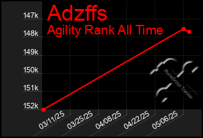 Total Graph of Adzffs