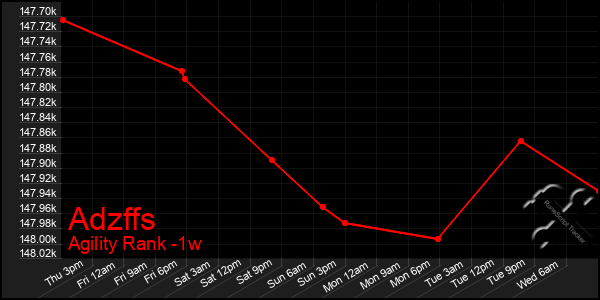 Last 7 Days Graph of Adzffs