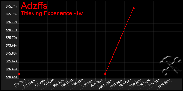 Last 7 Days Graph of Adzffs