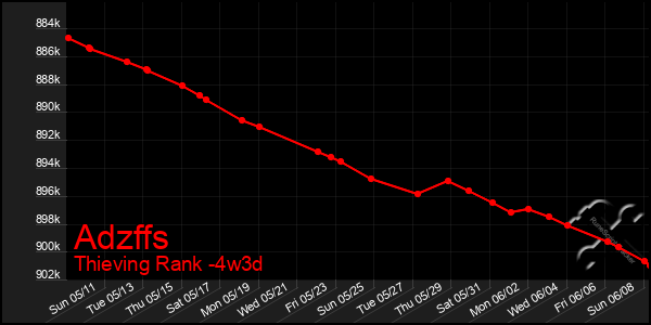 Last 31 Days Graph of Adzffs