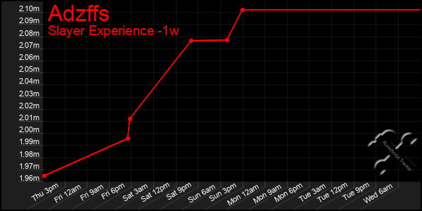 Last 7 Days Graph of Adzffs