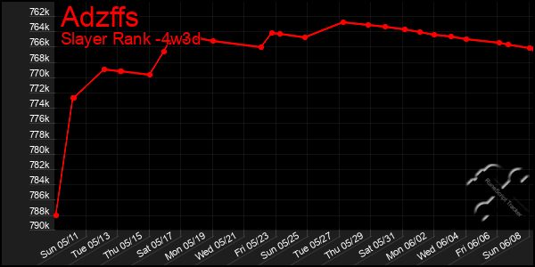 Last 31 Days Graph of Adzffs