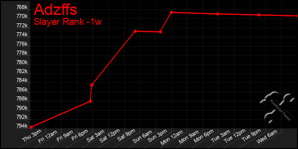 Last 7 Days Graph of Adzffs